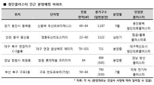 두산건설 등 첨단클러스터 수혜 업은 신규 분양 단지, 높은 미래가치에 수요자들 관심 ‘UP’