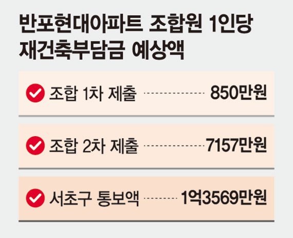 재건축 부담금 '쇼크'.. 반포현대 가구당 평균 1억3569만원