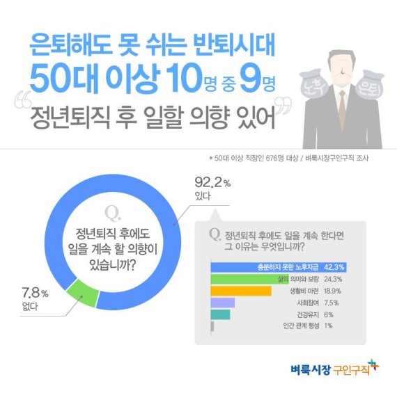50대 이상 직장인 10명 중 9명, “완전한 은퇴 아닌 반퇴 꿈꾼다”