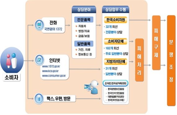 공정위, 1372 소비자상담센터 정보 활용 확대