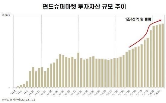 펀드슈퍼마켓, 자산규모 1조4000억원 돌파