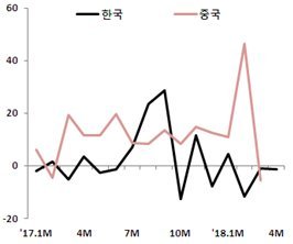 현대硏 "미국발 무역갈등 심화…韓 경제성장률 0.6%↓ 전망"