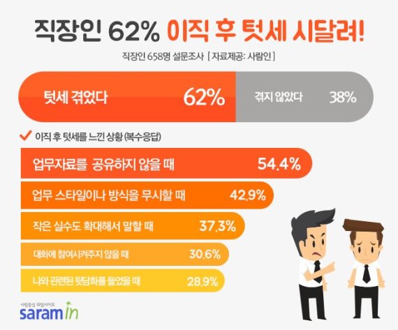 직장인 5명 중 3명, 이직 후 텃세 시달려