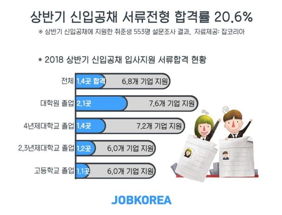 /사진=잡코리아