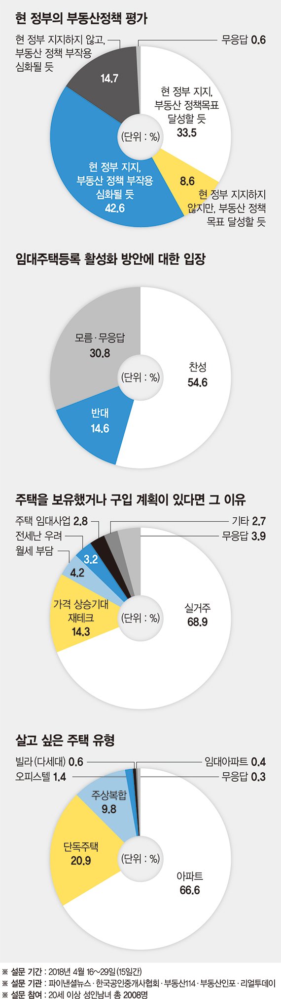 [제18회 fn하우징·건설 파워브랜드 대상] "文정부 지지하지만 부동산 정책 부작용 커질 것" 43%