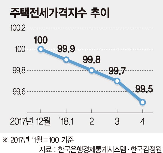 서울 아파트 전세가격 급락.. 로또 분양은 수만명씩 발길