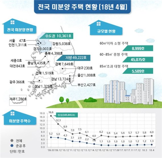 수도권 미분양 19% 급증.. 경기지역서 한달간 1500여가구 늘어