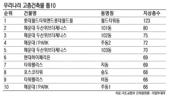 조망권 품은 마천루 아파트 인기 하늘 찌르네