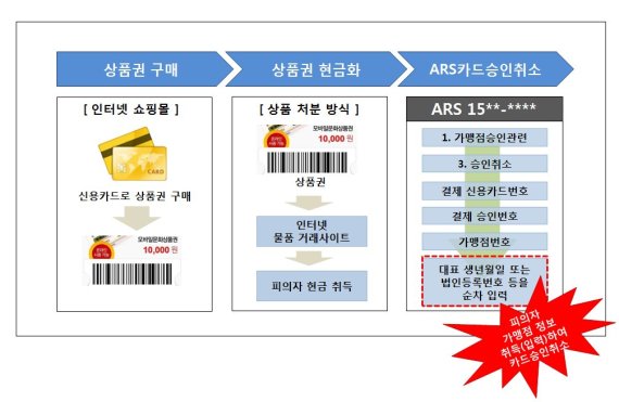 상품권 구매 뒤 카드 결제 취소, 수천만원 꿀꺽 30대 쇠고랑