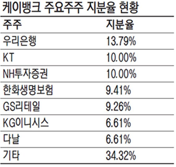 케이뱅크, 급한 불 껐지만 추가 자본금 확충 절실