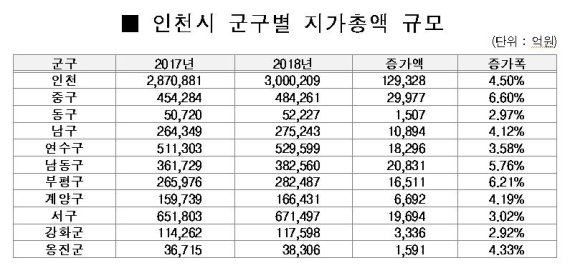 인천시 개별공시지가 4.57% 상승