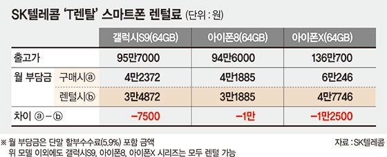 ‘구매서 렌털로’ 패러다임 바꾼 SKT.. 분실땐 보상폰 배송