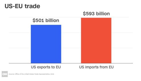 청색: 미국의 대EU 수출, 적색: EU의 대미 수출 /사진=USTR, CNN머니