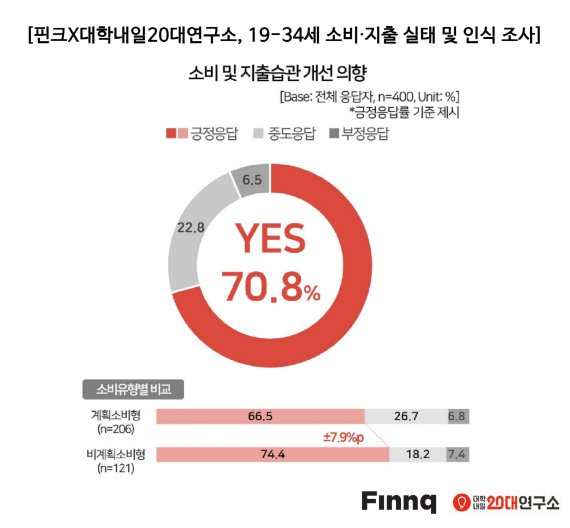 20~30대 70% "충동구매 반성..미래위해 텅장탈출 할 것"