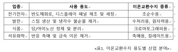 삼양사, '차세대 이온교환수지'로 글로벌 수처리 시장 정조준
