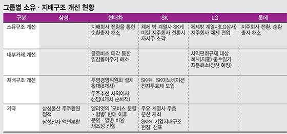 [재계 3.0시대 성공방정식 찾는 젊은 총수들] '경영승계·지배구조 개선' 사회적 합의부터 얻어내야