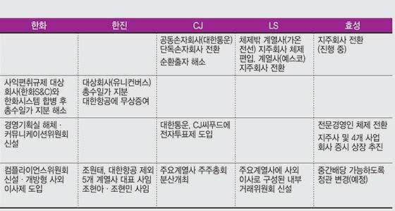 [재계 3.0시대 성공방정식 찾는 젊은 총수들] '경영승계·지배구조 개선' 사회적 합의부터 얻어내야