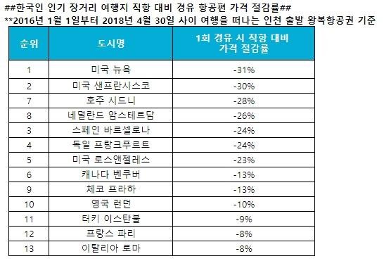 한국인 인기 장거리 여행지 직항 대비 경유 항공편 가격 절감률