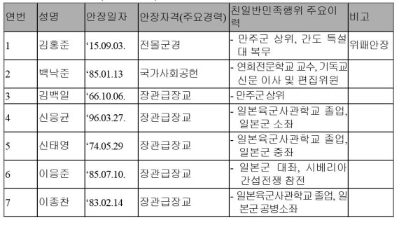 국립현충원에 안장된 친일인사 명단. 자료:권칠승 의원실