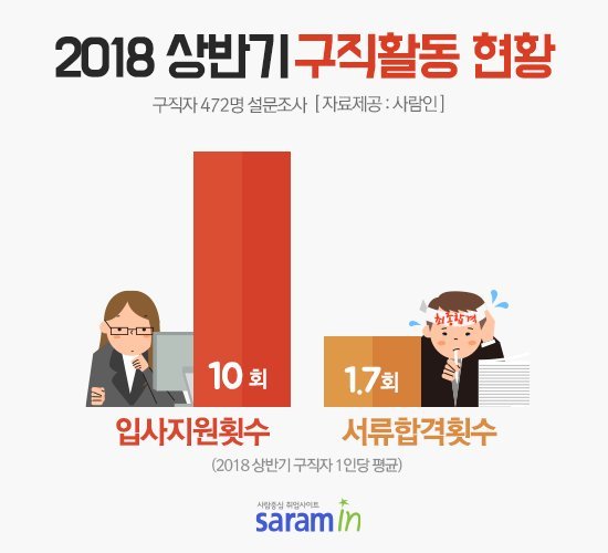 구직자, 평균 10회 지원에 서류 합격은 1.7회에 불과해