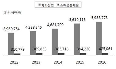 빵류 소매시장 매출 규모