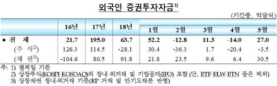 5월 외국인투자 27억 순유입...채권자금 늘며 순유입 전환