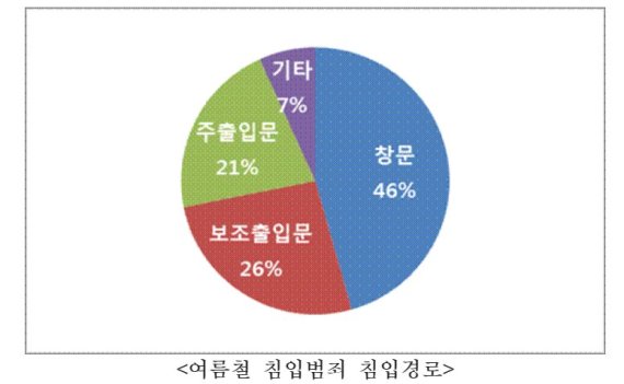 여름철 '새벽 시간, 열린 창문을 통한 침입범죄 많아'