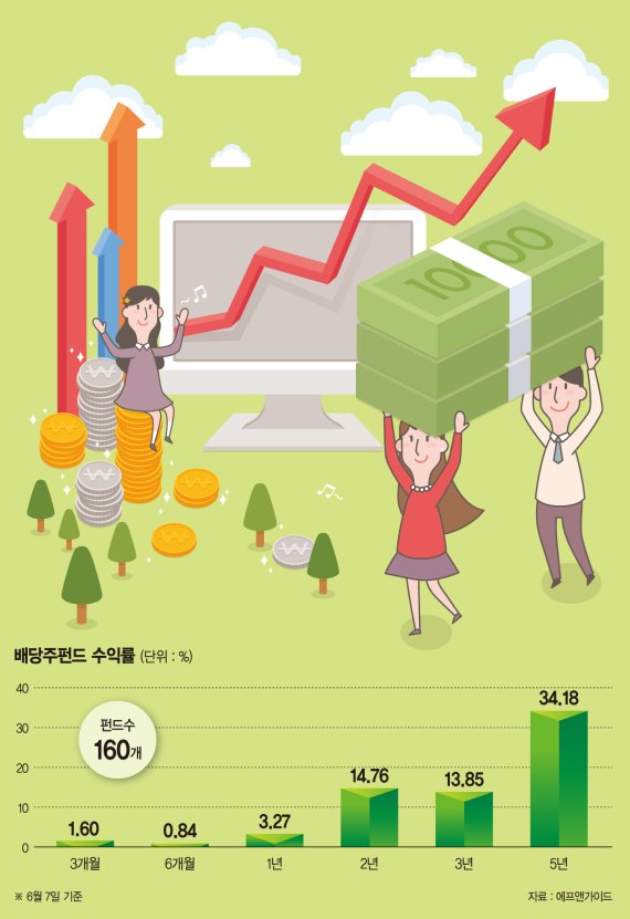 [Money &amp; Money] '짭짤한 휴가비' 중간배당, 코스피 17곳·코스닥 3곳서 쏜다