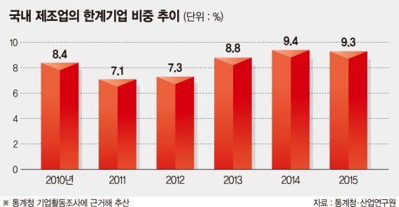 국내 제조업 가동률 장기 하락세.. 글로벌 교역 부진에 초저금리 탓