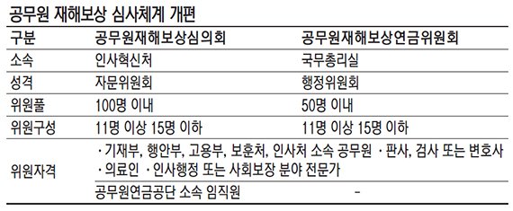 2년 걸리던 순직인정 2~3주내 결정