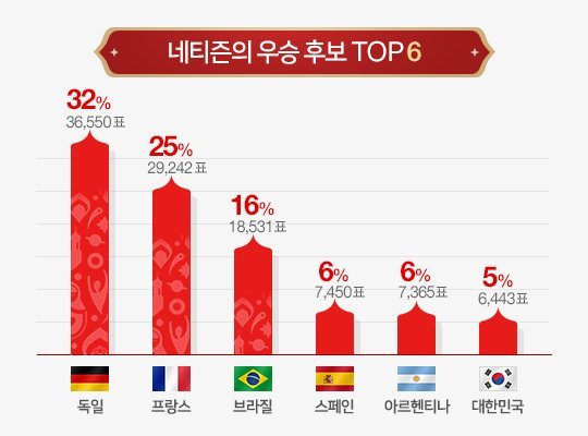 러시아월드컵 독일 2연패 현실되나…네이버 이용자 우승후보 승부예측