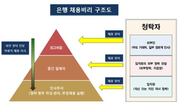 남녀·대학차별 채용에 청탁시 서류통과도.. '금융권 채용비리' 은행장 등 38명 기소