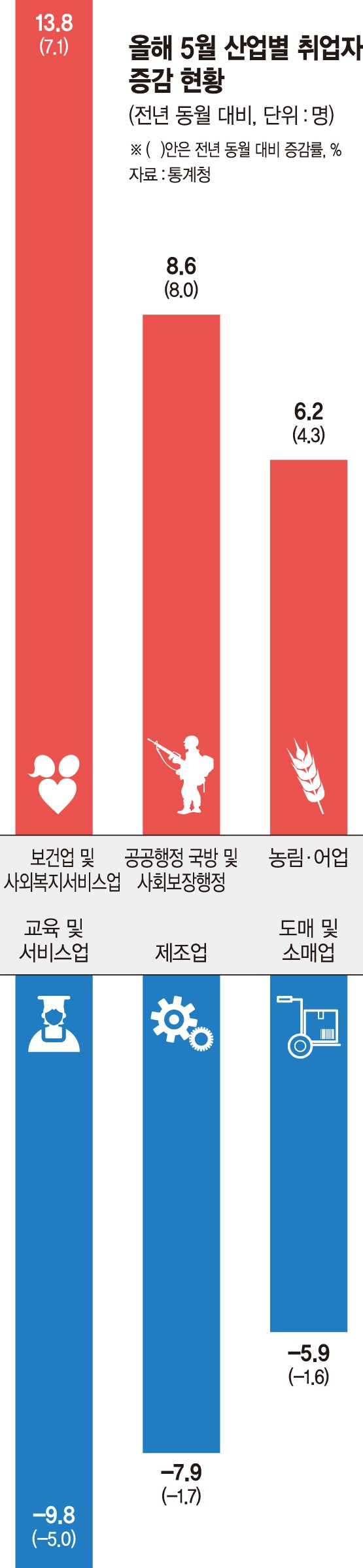 [고용 8년만에 최악] 최저임금 인상 역풍… 일용직·음식점 일자리 '뚝'