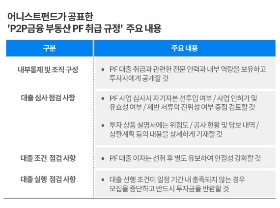 P2P금융 어니스트펀드, '부동산 PF 취급 규정' 공표...시장 안정화 앞장