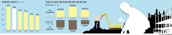 [주52시간 근무 초읽기] 주80시간 드는 보수작업 어쩌라고… 속타는 정유·화학업계