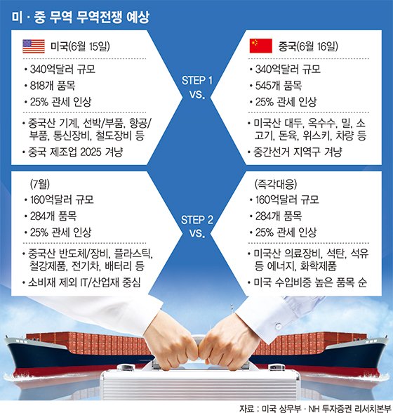 [미-중 무역전쟁]선박·항공·철도부품은 ‘숨통’… G2에 낀 한국, 살길 있다