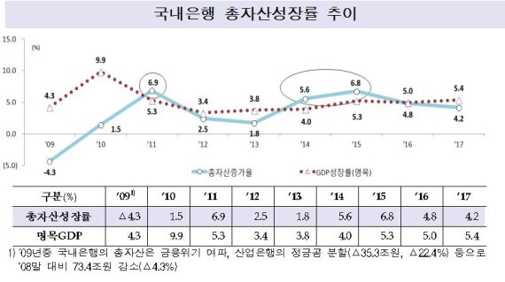 국내은행, 금융위기 후 가계대출로 자산 키웠다