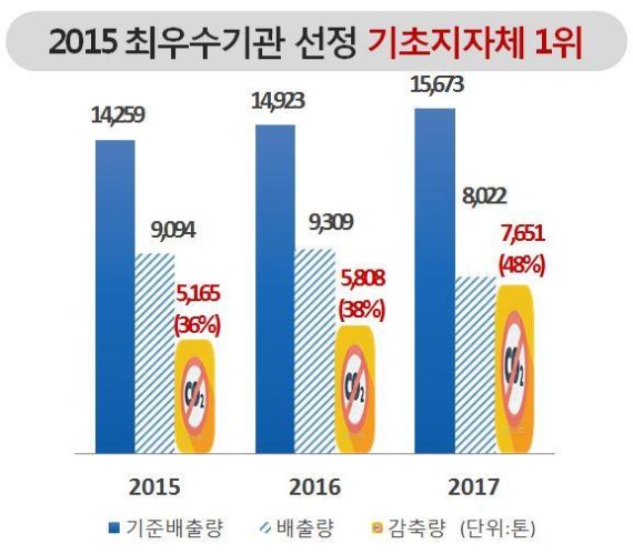 공공기관 온실가스·에너지 목표관리제. 경남 김해시 온실가스 감축 현황