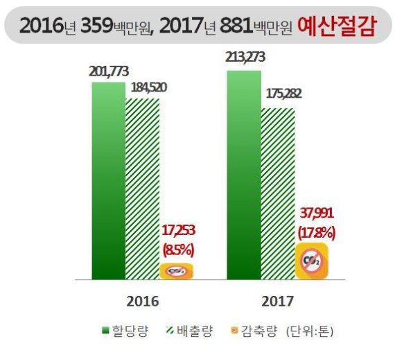 경남 김해시의 온실가스 배출권거래제 현황