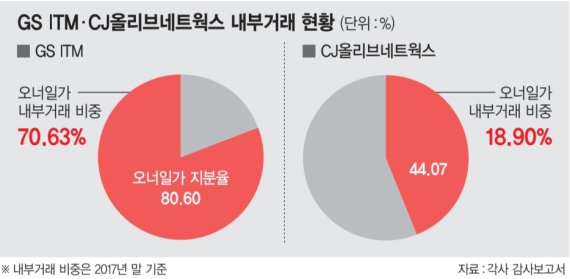 ‘일감몰아주기 규제’ 고심 깊은 대기업들