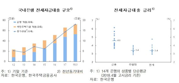 [금안보고서②] 전세가격 더 하락해도 가계, 금융기관에 미치는 부정적 영향 제한