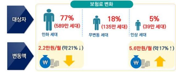 지역가입자 개편 효과