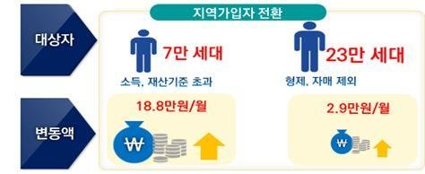 피부양자 개편 효과