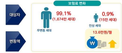 직장가입자 개편 효과