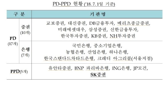 SK證 예비국고채전문딜러 지정..7월1일부터 PPD 업무 참여