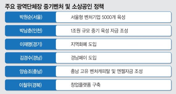 지방선거 당선인들 中企 공약 들여다보니 '규모의 정책' 눈길… 1조대 벤처펀드 등 조성