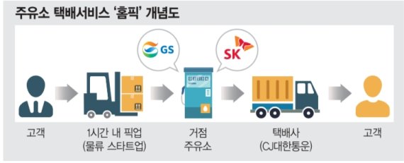 SK·GS, 택배서비스 ‘홈픽’ 런칭 맞손