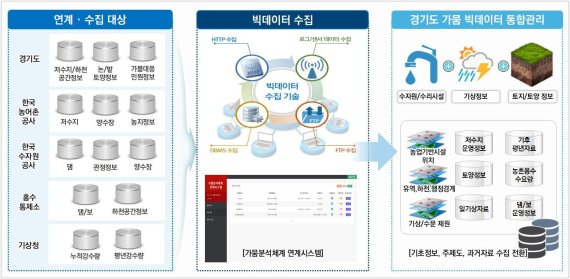 경기도, 전국 최초 빅데이터 분석 '뭄피해 예측 시스템' 구축