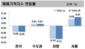6월 셋째주 전국 아파트 매매가격지수 변동률 / 자료=한국감정원