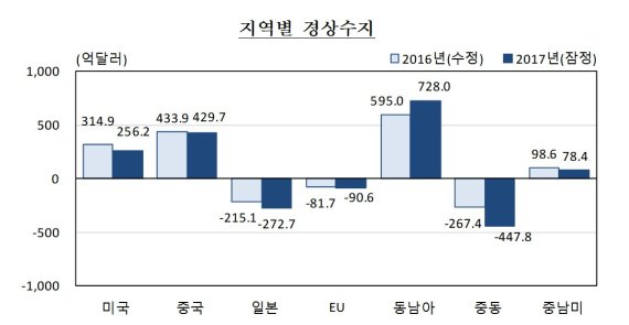 자료=한국은행